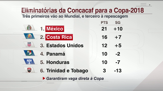 Com México e Costa Rica já classificados para a Copa, Hofman faz as contas para Estados Unidos carimbar o passaporte Com Costa Rica e México já classificados para a Copa, Hofman faz as contas para Estados Unidos carimbar o passaporte