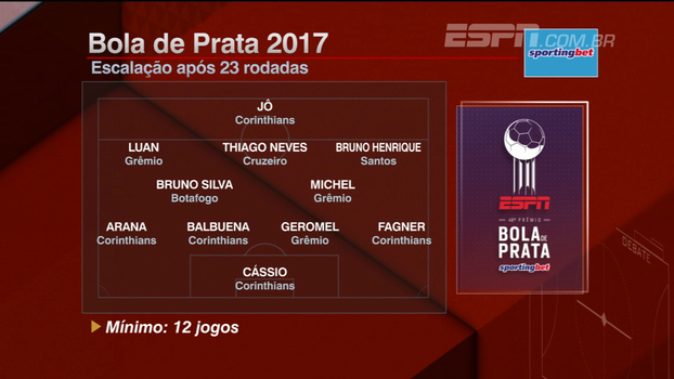 Eduardo Baptista aprova escalação do Bola de Prata após a 23ª rodada e elogia Bruno Henrique: 'É difícil de marcar' Eduardo Baptista aprova escalação do Bola de Prata após a 23ª rodada e elogia Bruno Henrique: 'É difícil de marcar'