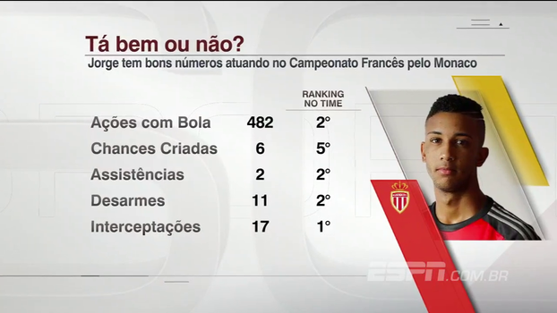 Convocado, lateral Jorge mostra números excelentes pelo Mônaco no Campeonato Francês Convocado, lateral Jorge mostra números excelentes pelo Mônaco no Campeonato Francês