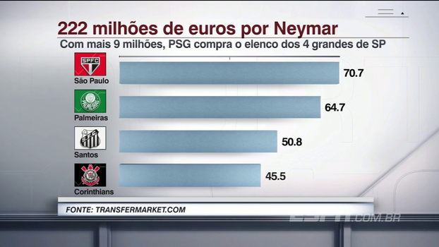 Valor que PSG pagaria ao Barcelona por Neymar seria quase suficiente para comprar elencos dos 4 grandes paulistas Valor que PSG pagaria ao Barcelona por Neymar seria quase suficiente para comprar elencos dos 4 grandes paulistas