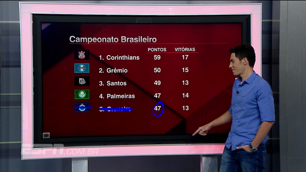 Quem está fora? Comentaristas do BB Debate riscam times que não estão na briga por título Quem está fora? Comentaristas do BB Debate riscam times que não estão na briga por título