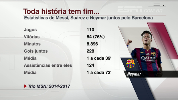 Toda história tem fim: relembre estatísticas de Messi, Suárez e Neymar juntos no Barcelona Toda história tem fim: relembre estatísticas de Messi, Suárez e Neymar juntos no Barcelona