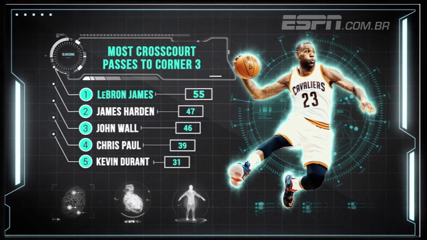Visão de jogo: números mostram como LeBron James é preciso nos passes e obriga defesas a se reorganizarem Visão de jogo: números mostram como LeBron James é preciso nos passes e obriga defesas a se reorganizarem