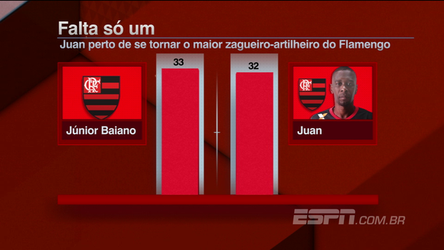 Comentaristas do BB Debate citam importância da volta de Juan para a zaga do Flamengo Comentaristas do BB Debate citam importância da volta de Juan para a zaga do Flamengo