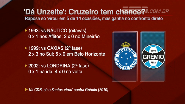 Grêmio só tomou virada em uma Copa do Brasil, mas Cruzeiro leva vantagem no confronto direto Grêmio só tomou virada em uma Copa do Brasil, mas Cruzeiro leva vantagem no confronto direto