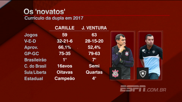 Para Unzelte, diferencial de Carille em relação a Jair é a defesa; compare os números Para Unzelte, diferencial de Carille em relação a Jair é a defesa; compare os números