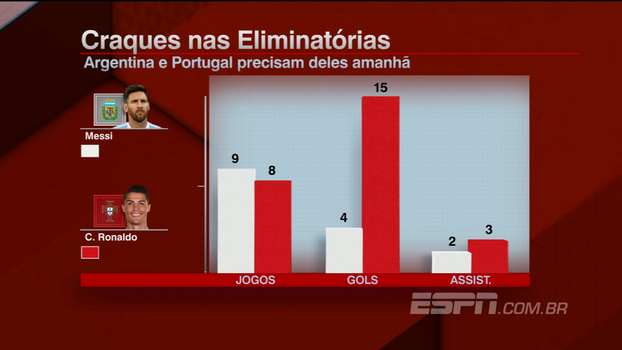Hofman: 'Cristiano Ronaldo é mais importante para Portugal do que o Messi para a Argentina' Hofman: 'Cristiano Ronaldo é mais importante para Portugal do que o Messi para a Argentina'