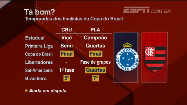 Marra ameniza temporada de finalistas: 'N&atilde;o &eacute; uma decep&ccedil;&atilde;o, mas Flamengo poderia ser melhor e Cruzeiro est&aacute; evoluindo'