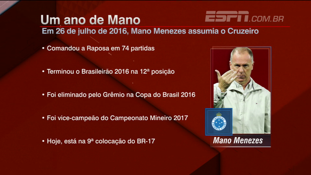Comentaristas do BB Debate analisam 1 ano de Mano Meneses no comando do Cruzeiro Comentaristas do BB Debate analisam 1 ano de Mano Meneses no comando do Cruzeiro