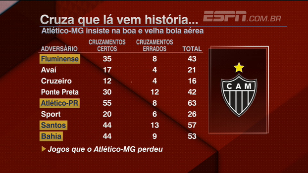 Recurso bastante utilizado, cruzamentos nem sempre são a melhor arma no Atlético-MG Recurso bastante utilizado, cruzamentos nem sempre são a melhor arma no Atlético-MG