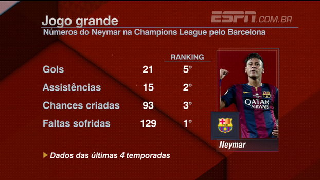 Neymar é decisivo em jogo grande; veja números dele na Champions e ranking de gols no mata-mata Neymar é decisivo em jogo grande; veja números dele na Champions e ranking de gols no mata-mata