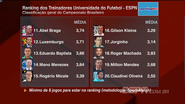 Confira o Ranking dos Treinadores após a 24ª rodada do Campeonato Brasileiro Confira o Ranking dos Treinadores após a 24ª rodada do Campeonato Brasileiro