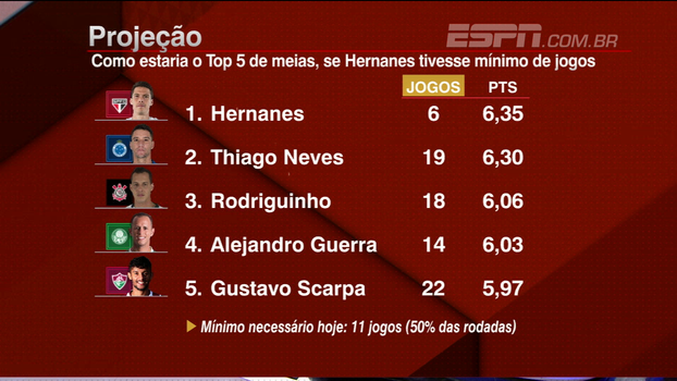 Hernanes seria líder do Bola de Prata, caso tivesse o mínimo de jogos necessários: Veja os números do meia Hernanes seria líder do Bola de Prata, caso tivesse o mínimo de jogos necessários: Veja os números do meia