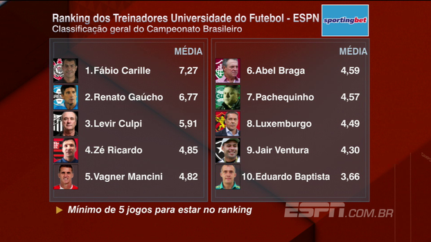 Ranking dos Treinadores: veja como ficou a lista após a 14ª rodada do Campeonato Brasileiro Ranking dos Treinadores: veja como ficou a lista após a 14ª rodada do Campeonato Brasileiro