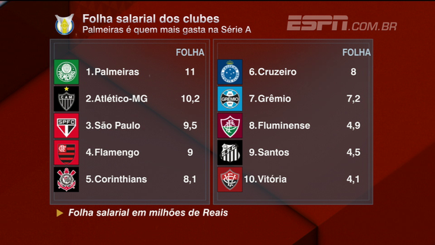 Veja quanto cada clube do Brasileiro gasta com salários, e compare com a posição de cada um no Brasileiro