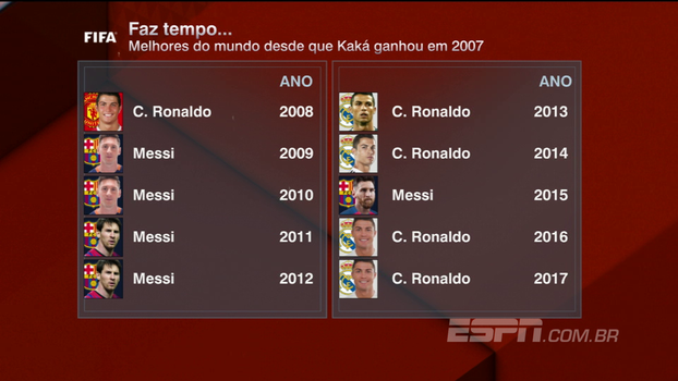 Unzelte vê dois brasileiros candidatos a assumir o trono de Cristiano Ronaldo e Messi Unzelte vê dois brasileiros candidatos a assumir o trono de Cristiano Ronaldo e Messi