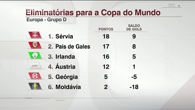 Hofman destrincha Grupo D das Eliminatórias: confronto direto define vaga na repescagem entre País de Gales e Irlanda Hofman destrincha Grupo D das Eliminatórias: confronto direto define vaga na repescagem entre País de Gales e Irlanda