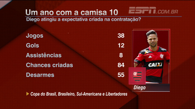 Para Hofman, Diego atingiu as expectativas em um ano de Flamengo: 'É um dos melhores jogadores do Brasil' Para Hofman, Diego atingiu as expectativas em um ano de Flamengo: 'É um dos melhores jogadores do Brasil'
