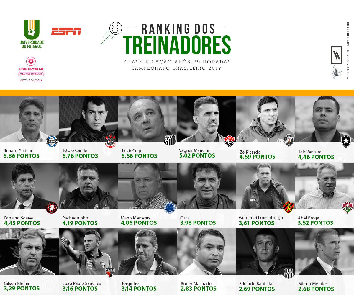 Confira o Ranking dos Treinadores ap&oacute;s a 29&ordf; rodada do Campeonato Brasileiro