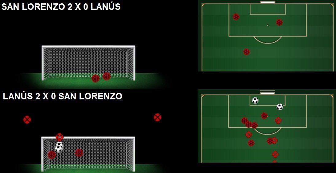 Finaliza&ccedil;&otilde;es do Lan&uacute;s, fora de casa e em seu est&aacute;dio, nos jogos contra o San Lorenzo