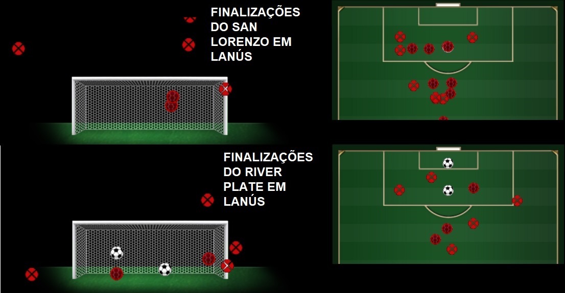 As finaliza&ccedil;&otilde;es sofridas pelo Lan&uacute;s ao receber San Lorenzo e River Plate em seu est&aacute;dio