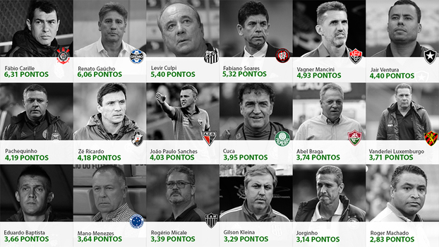 Veja o ranking dos treinadores ap&oacute;s 24 rodadas