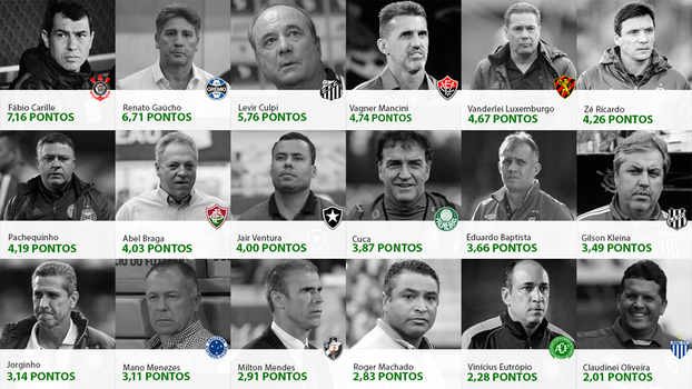 Ranking de treinadores ap&oacute;s vinte rodadas disputadas