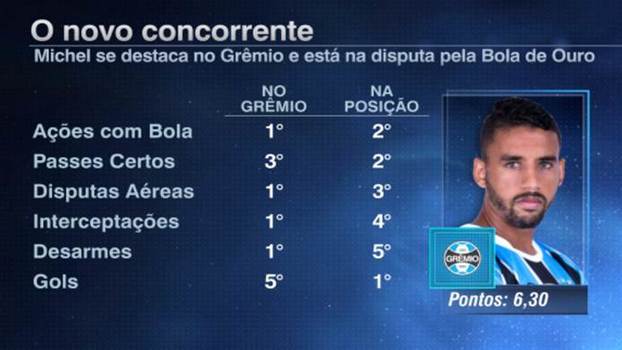 Artilheiros? Goleiros? Que nada, volante entra na briga pela Bola de Ouro do brasileirão
