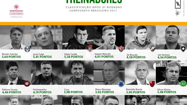 Ranking dos Treinadores: Renato Ga&uacute;cho segue na lideran&ccedil;a entre os melhores no Brasileir&atilde;o