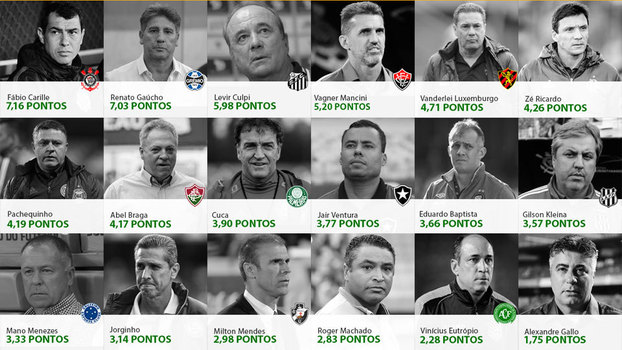 Classifica&ccedil;&atilde;o geral do ranking dos treinadores ap&oacute;s a 19&ordf; rodada do Campeonato Brasileiro
