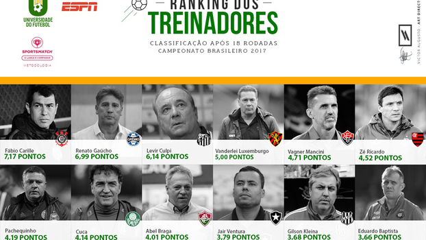 Classifica&ccedil;&atilde;o geral do ranking dos treinadores ap&oacute;s a 18&ordf; rodada do Campeonato Brasileiro